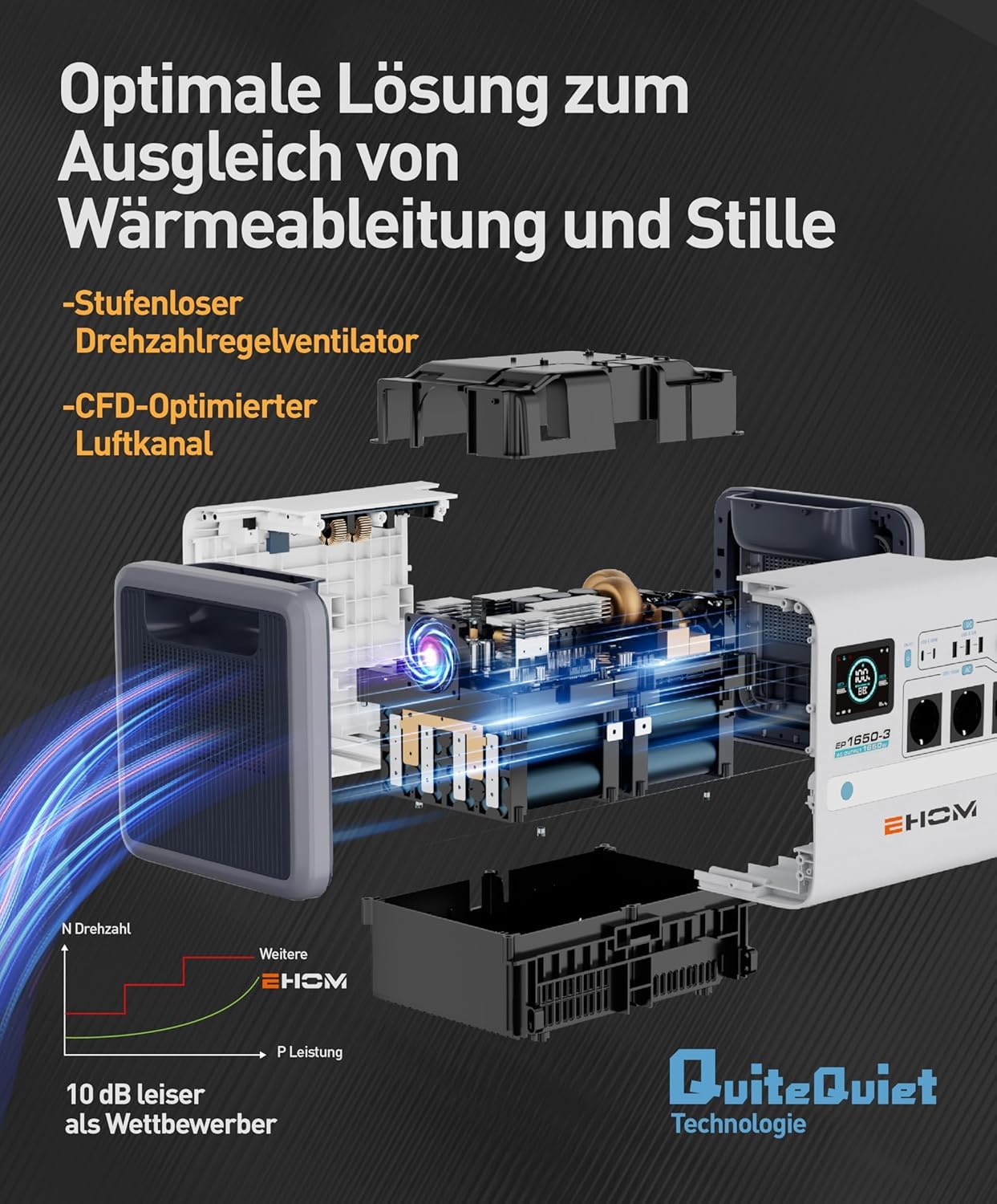 EHOM Tragbare Powerstation EP1650, 1024Wh Solar Generator LiFePO4 mit 3 * 1650W (Spitze 2700W) AC-Ausgänge，2 * 100W USB-C, 400W Solar Laden, Ultra-Leise, Notstrom für Zuhause, Reise, Camping & Garten